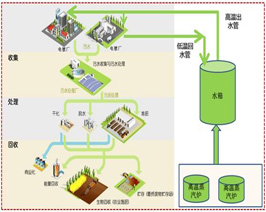 環(huán)保設施運營管理